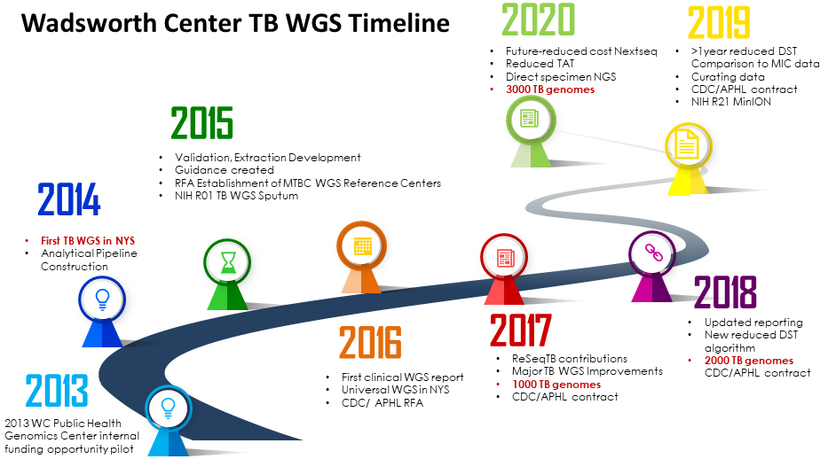 World TB Day Timeline